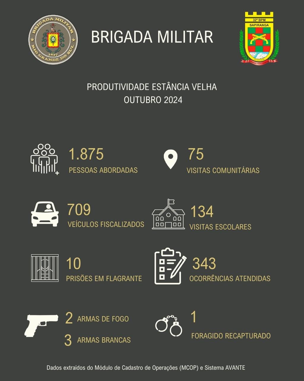 Brigada Militar de Estância Velha em números de outubro